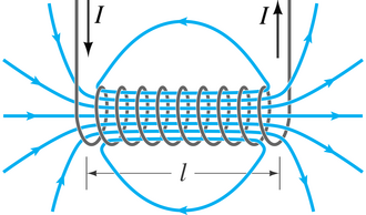 Magnetic field of a solenoid
