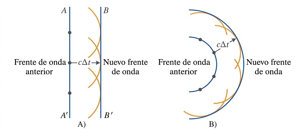 Principio de Huygens