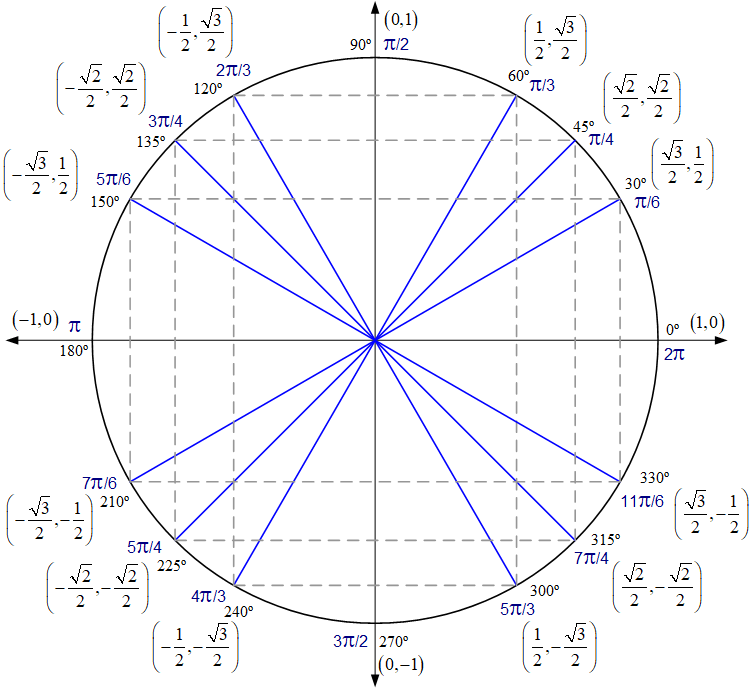 Full unit circle with angles in radians and degrees