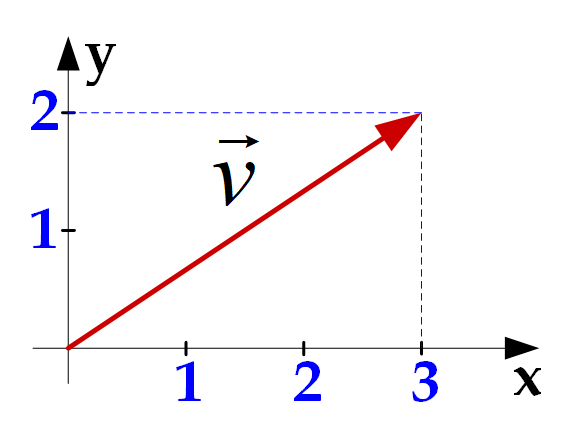 Vector in the coordinate plane indicating its horizontal and vertical components