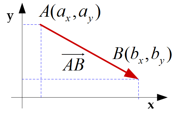Vector drawn from origin point A to destination point B