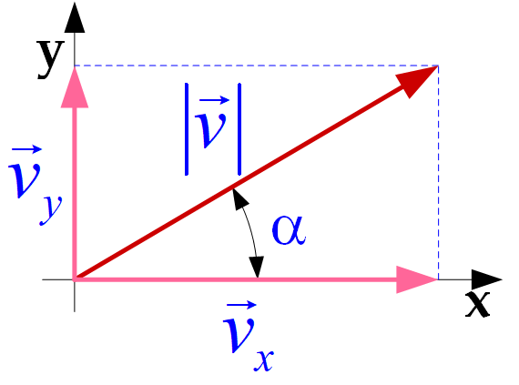 Representation of the magnitude of a vector and its angle alpha with respect to the horizontal axis