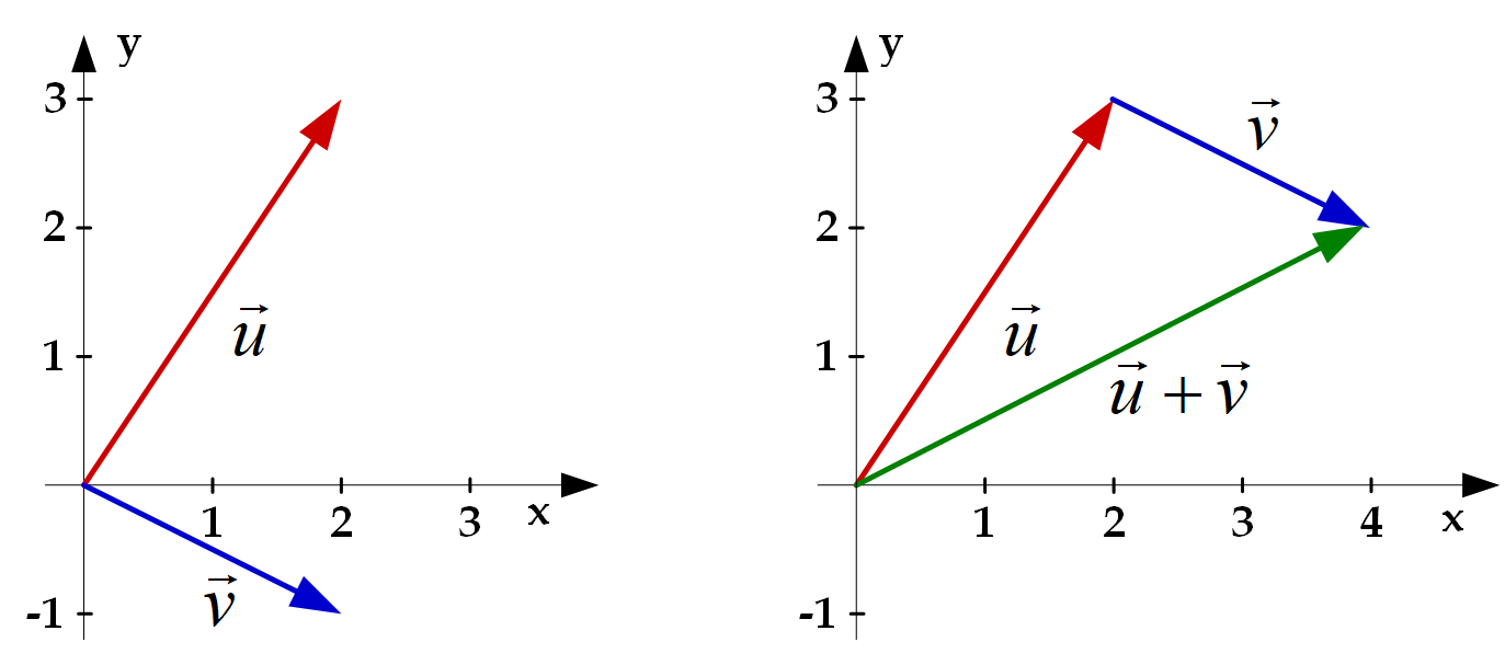 Graphical addition of vectors using the polygon or parallelogram rule