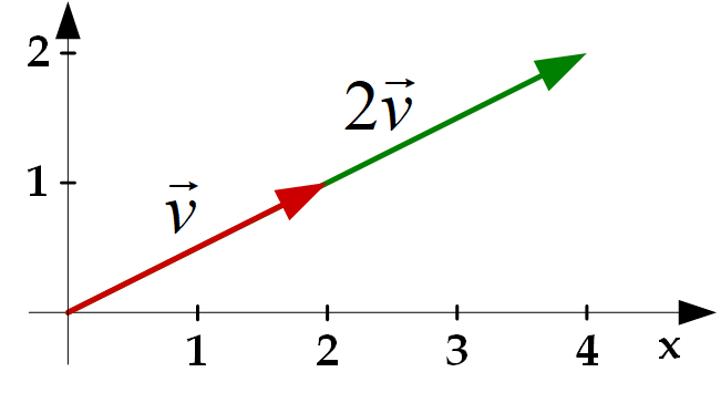 Original vector and the same vector multiplied by 2, being twice as long