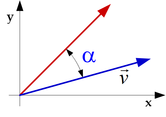 Graphical representation of the angle alpha between vectors u and v