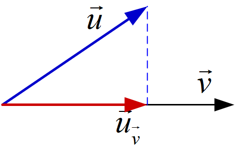 Orthogonal projection of vector u onto the direction of vector v