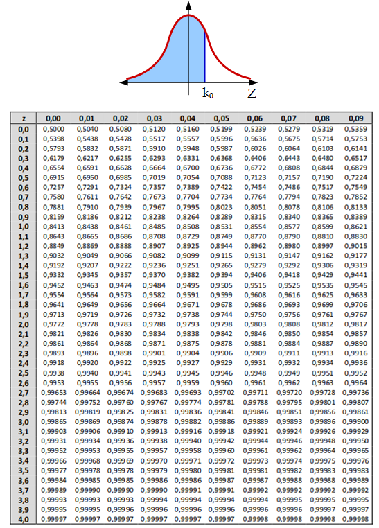 Standard Normal Distribution Table N(0,1)