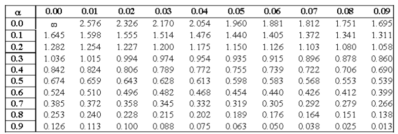 Z Critical Values Table